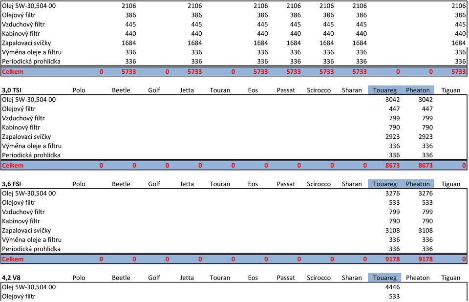 Touareg Pheaton Tiguan Olej 5W-30,504 00 3042 3042 Olejový filtr 447 447 Zapalovací svíčky 2923 2923 336 336 Celkem 0 0 0 0 0 0 0 0 0 8673 8673 0 3,6 FSI Polo Beetle Golf Jetta Touran Eos Passat