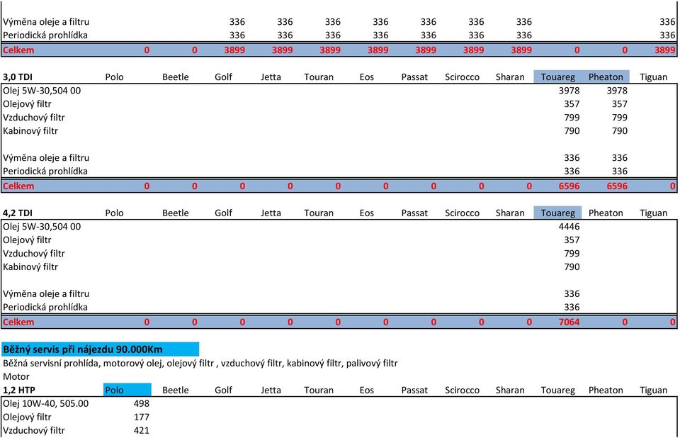 5W-30,504 00 4446 Olejový filtr 357 Vzduchový filtr 799 Kabinový filtr 790 Celkem 0 0 0 0 0 0 0 0 0 7064 0 0 Běžný servis při nájezdu 90.