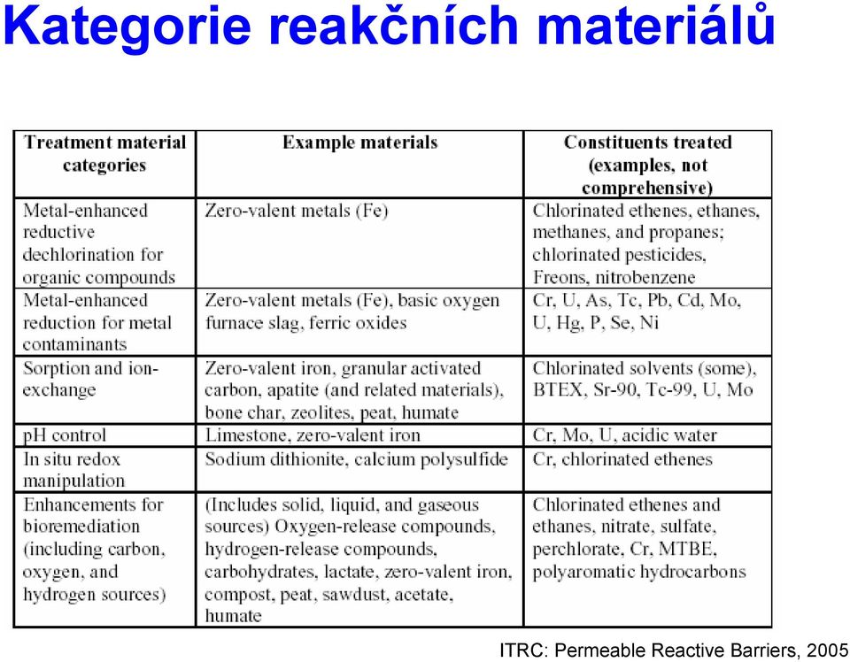 materiálů ITRC: