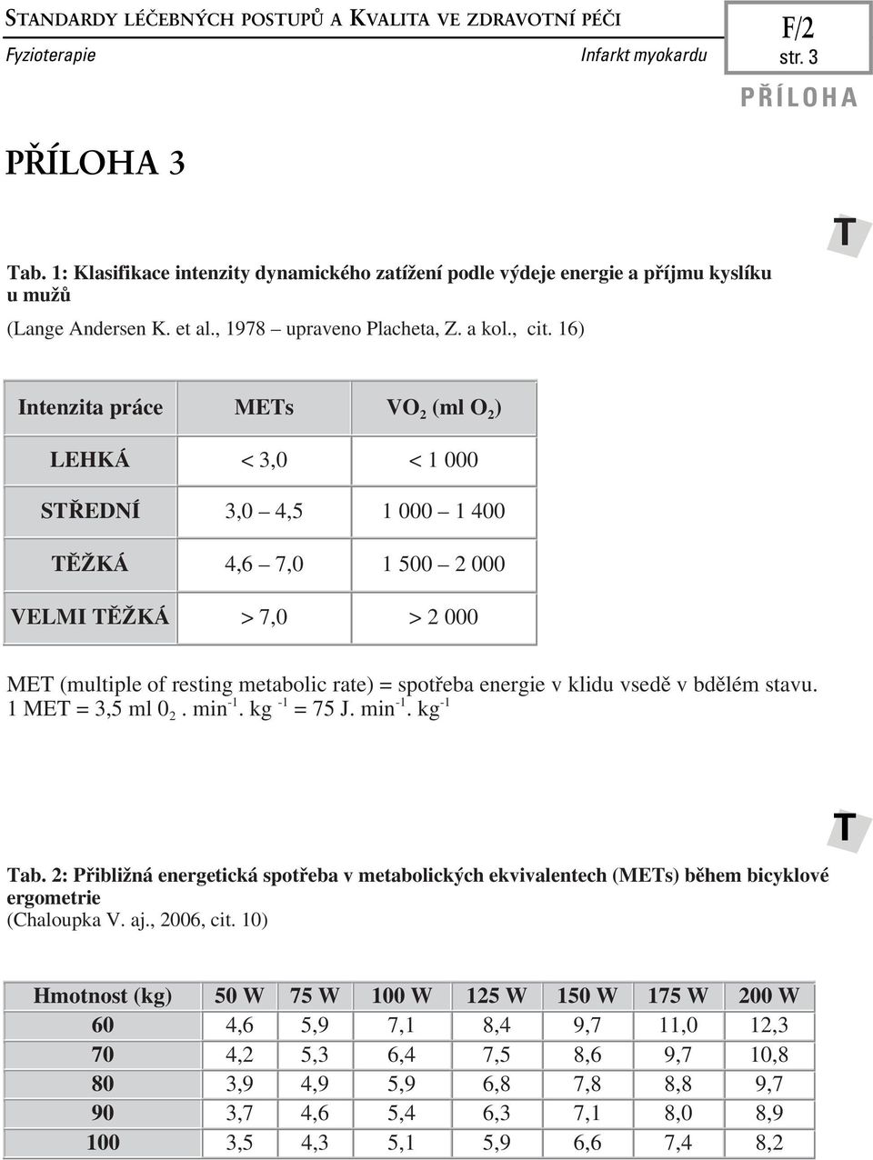 16) T Intenzita práce METs VO 2 (ml O 2 ) LEHKÁ < 3,0 < 1 000 STŘEDNÍ 3,0 4,5 1 000 1 400 TĚŽKÁ 4,6 7,0 1 500 2 000 VELMI TĚŽKÁ > 7,0 > 2 000 MET (multiple of resting metabolic rate) = spotřeba