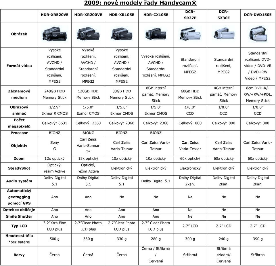 Memory paměť, Memory RW/+RW/+RDL, médium Memory Stick Memory Stick Memory Stick Memory Stick Stick Stick Memory Stick Obrazový snímač 1/2.9 Exmor R CMOS 1/5.0 Exmor CMOS 1/5.0 Exmor CMOS 1/5.0 Exmor CMOS 1/8.