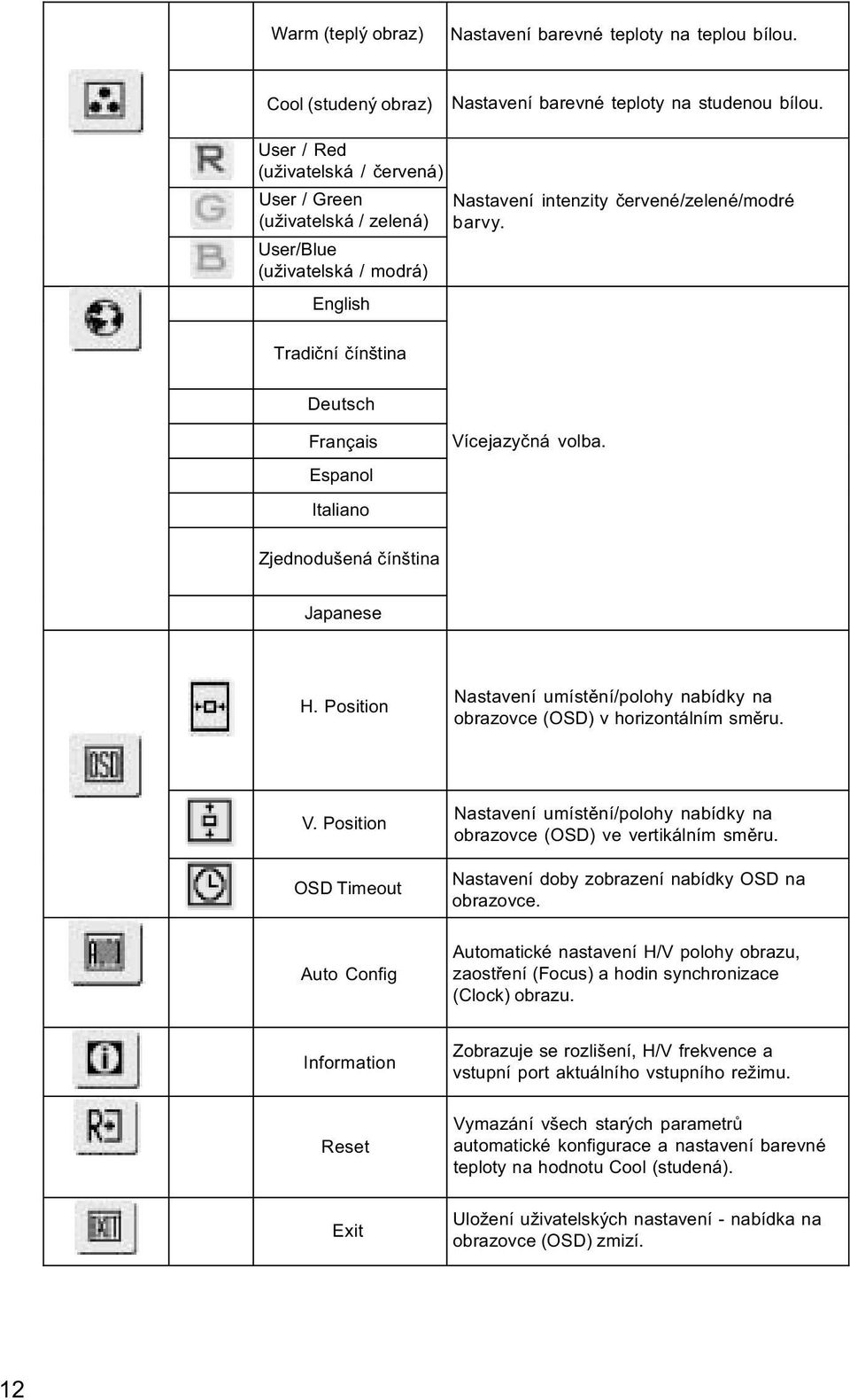 Deutsch rançais Espanol Italiano Vícejazyèná volba. Zjednodušená èínština Japanese H. Position Nastavení umístìní/polohy nabídky na obrazovce (OSD) v horizontálním smìru. V. Position OSD Timeout Auto Config Nastavení umístìní/polohy nabídky na obrazovce (OSD) ve vertikálním smìru.