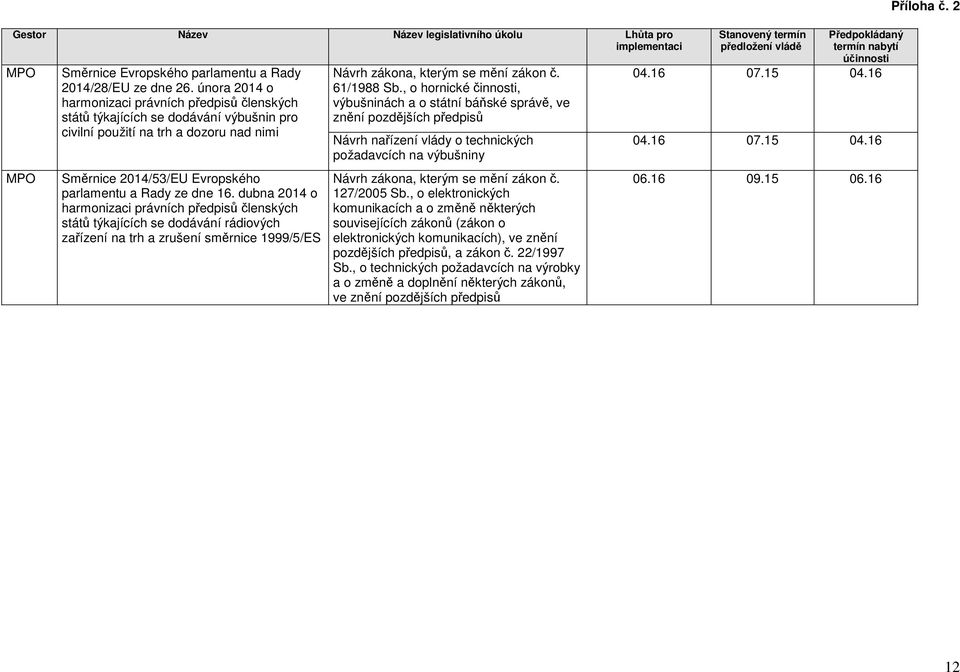 dubna 2014 o harmonizaci právních předpisů členských států týkajících se dodávání rádiových zařízení na trh a zrušení směrnice 1999/5/ES 61/1988 Sb.