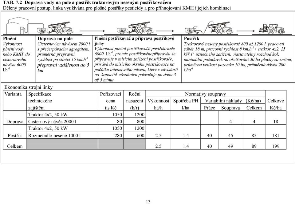 plnění vody nebo KMH do cisternového návěsu 6000 l.h -1 Doprava na pole Cisternovým návěsem 2000 l s přečerpávacím agregátem, průměrná přepravní rychlost po silnici 15 km.