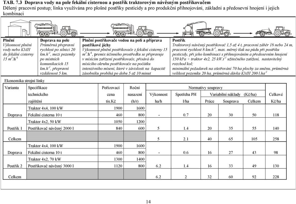 předosevní hnojení i jejich kombinaci Plnění Výkonnost plnění vody nebo KMH do fekální cisterny 15 m 3.h -1 Doprava na pole Průměrná přepravní rychlost po silnici 20 km.