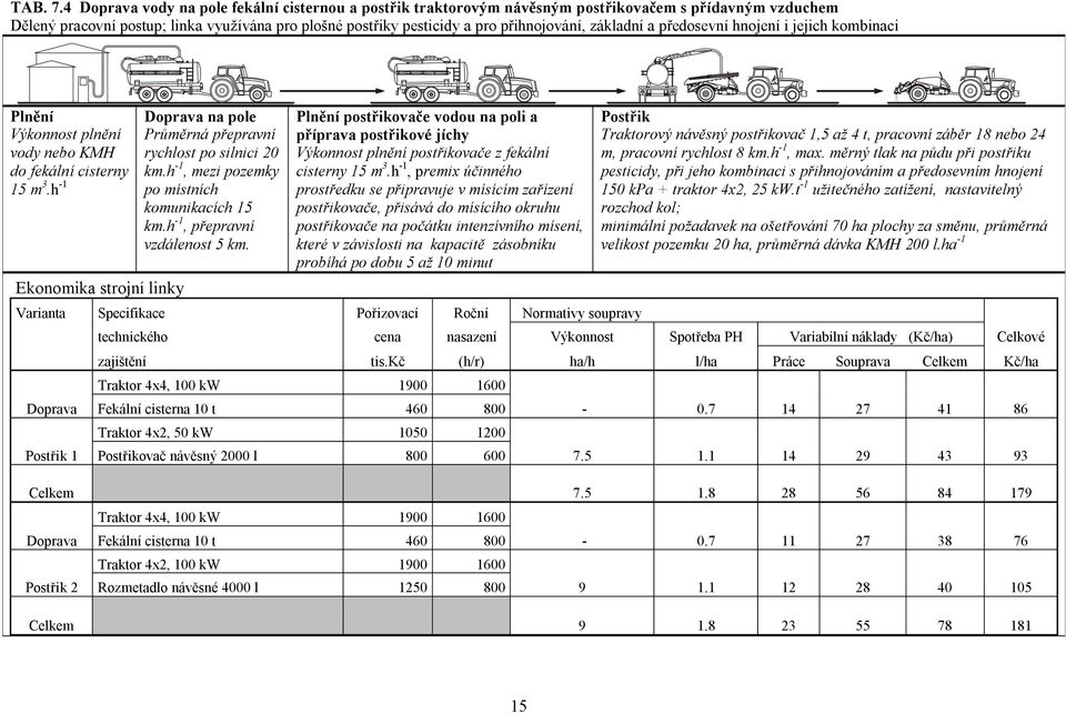 základní a předosevní hnojení i jejich kombinaci Plnění Výkonnost plnění vody nebo KMH do fekální cisterny 15 m 3.h -1 Doprava na pole Průměrná přepravní rychlost po silnici 20 km.