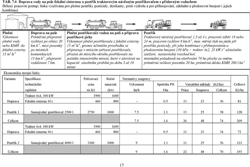 výdrolu a pro přihnojování, základní a předosevní hnojení i jejich kombinaci Plnění Výkonnost plnění vody nebo KMH do fekální cisterny 15 m 3.