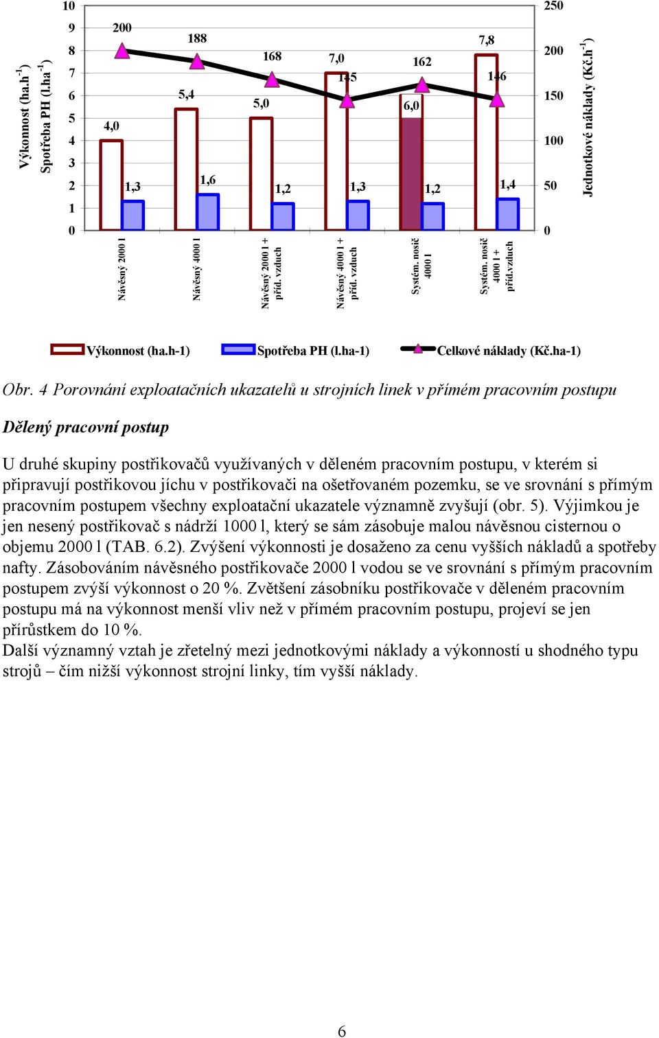 ha-1) Celkové náklady (Kč.ha-1) Obr.