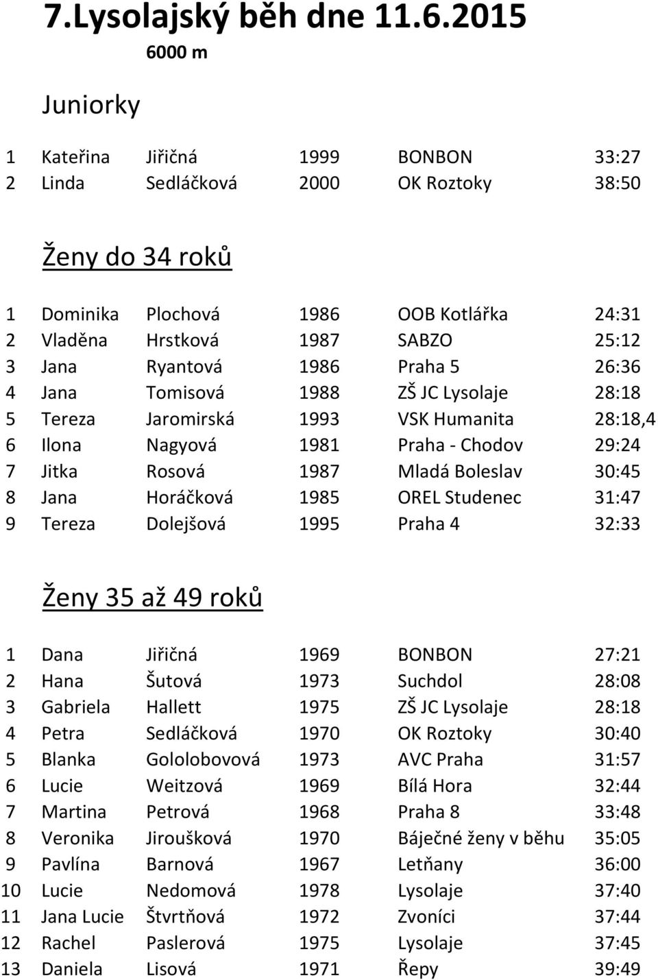 Jana Ryantová 1986 Praha 5 26:36 4 Jana Tomisová 1988 ZŠ JC Lysolaje 28:18 5 Tereza Jaromirská 1993 VSK Humanita 28:18,4 6 Ilona Nagyová 1981 Praha - Chodov 29:24 7 Jitka Rosová 1987 Mladá Boleslav