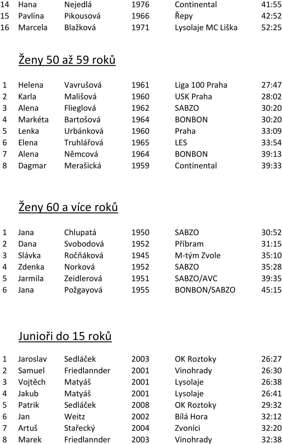 39:13 8 Dagmar Merašická 1959 Continental 39:33 Ženy 60 a více roků 1 Jana Chlupatá 1950 SABZO 30:52 2 Dana Svobodová 1952 Příbram 31:15 3 Slávka Ročňáková 1945 M-tým Zvole 35:10 4 Zdenka Norková