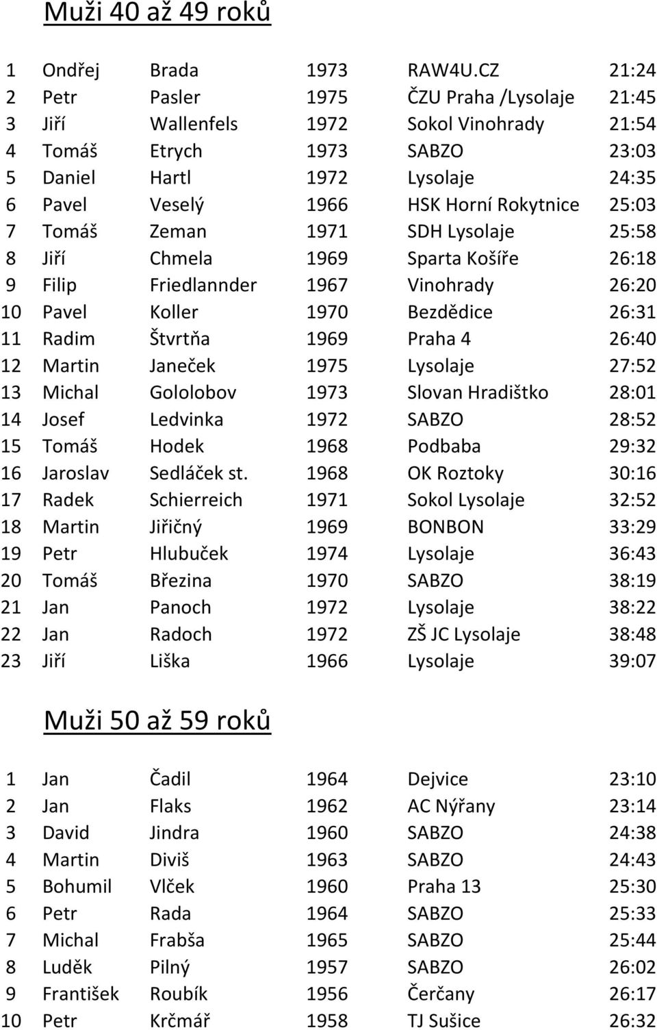 Rokytnice 25:03 7 Tomáš Zeman 1971 SDH Lysolaje 25:58 8 Jiří Chmela 1969 Sparta Košíře 26:18 9 Filip Friedlannder 1967 Vinohrady 26:20 10 Pavel Koller 1970 Bezdědice 26:31 11 Radim Štvrtňa 1969 Praha