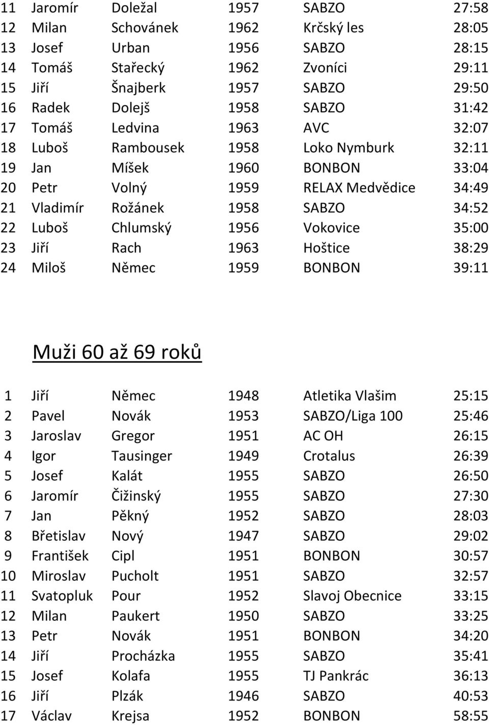 34:52 22 Luboš Chlumský 1956 Vokovice 35:00 23 Jiří Rach 1963 Hoštice 38:29 24 Miloš Němec 1959 BONBON 39:11 Muži 60 až 69 roků 1 Jiří Němec 1948 Atletika Vlašim 25:15 2 Pavel Novák 1953 SABZO/Liga