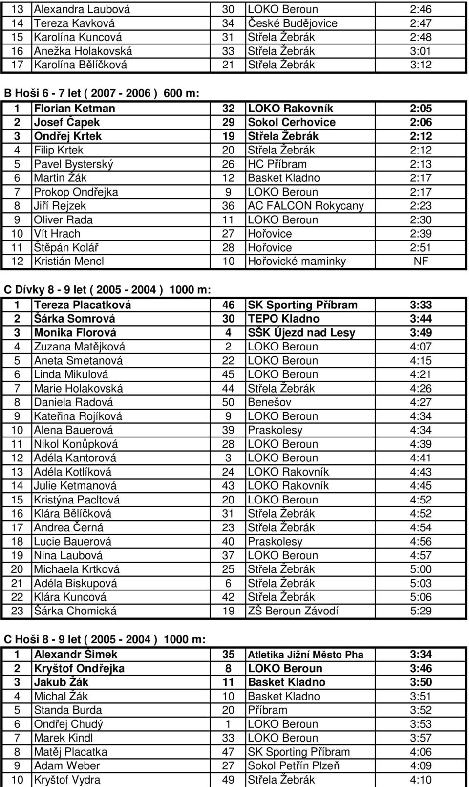 2:12 5 Pavel Bysterský 26 HC Příbram 2:13 6 Martin Žák 12 Basket Kladno 2:17 7 Prokop Ondřejka 9 LOKO Beroun 2:17 8 Jiří Rejzek 36 AC FALCON Rokycany 2:23 9 Oliver Rada 11 LOKO Beroun 2:30 10 Vít