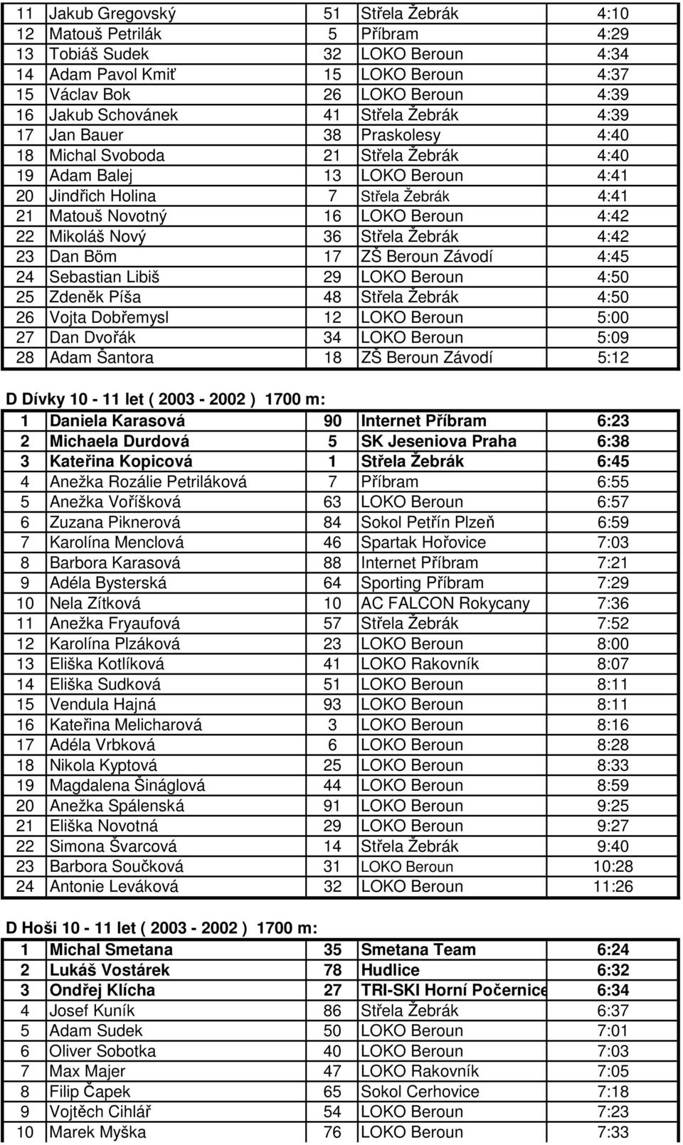 LOKO Beroun 4:42 22 Mikoláš Nový 36 Střela Žebrák 4:42 23 Dan Böm 17 ZŠ Beroun Závodí 4:45 24 Sebastian Libiš 29 LOKO Beroun 4:50 25 Zdeněk Píša 48 Střela Žebrák 4:50 26 Vojta Dobřemysl 12 LOKO