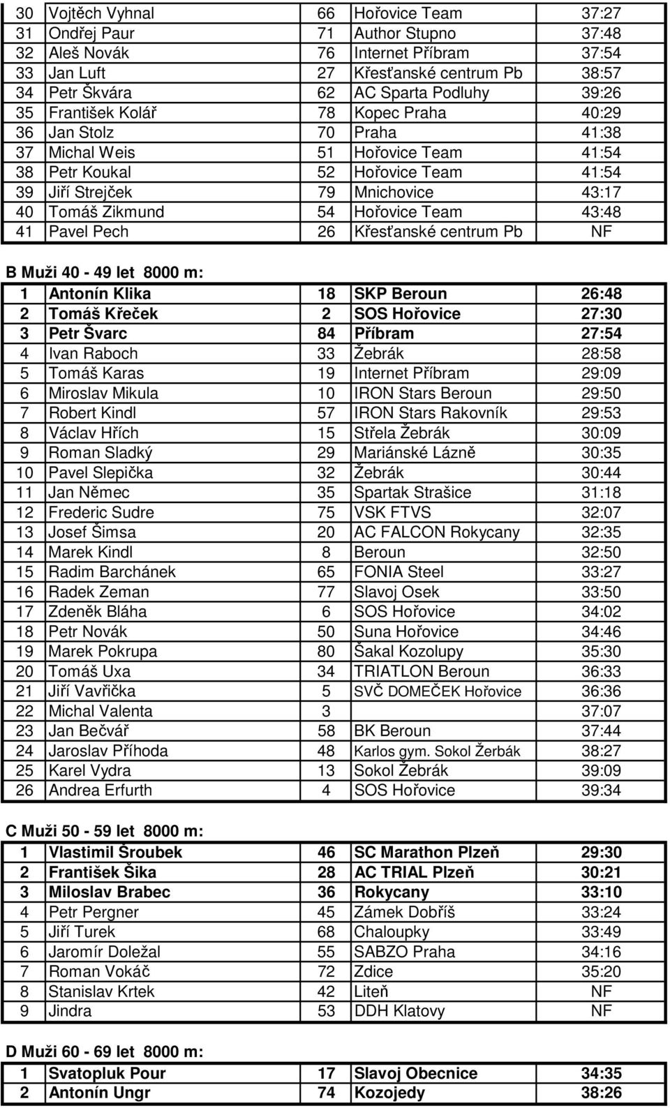 Zikmund 54 Hořovice Team 43:48 41 Pavel Pech 26 Křesťanské centrum Pb NF B Muži 40-49 let 8000 m: 1 Antonín Klika 18 SKP Beroun 26:48 2 Tomáš Křeček 2 SOS Hořovice 27:30 3 Petr Švarc 84 Příbram 27:54