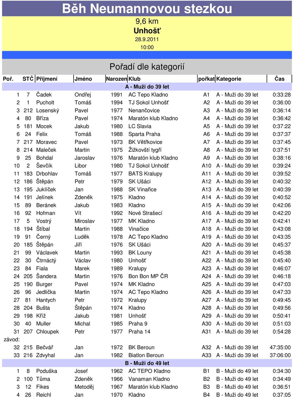 0:36:00 3 212 Losenský Pavel 1977 Nenančovice A3 A - Muži do 39 let 0:36:14 4 80 Bříza Pavel 1974 Maratón klub Kladno A4 A - Muži do 39 let 0:36:42 5 181 Mocek Jakub 1980 LC Slavia A5 A - Muži do 39