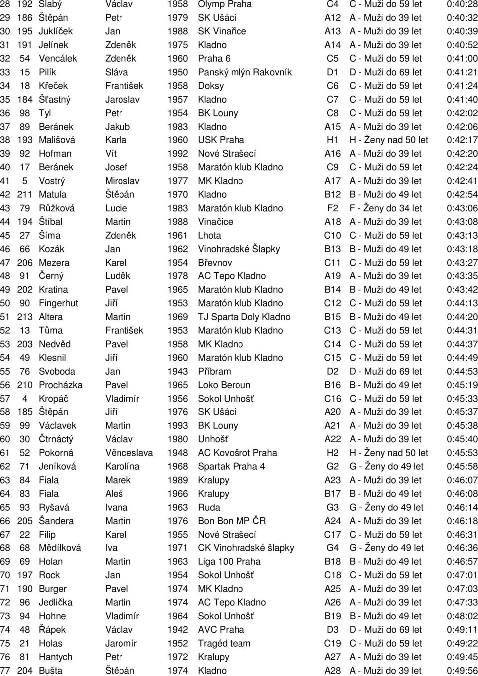 0:41:21 34 18 Křeček František 1958 Doksy C6 C - Muži do 59 let 0:41:24 35 184 Šťastný Jaroslav 1957 Kladno C7 C - Muži do 59 let 0:41:40 36 98 Tyl Petr 1954 BK Louny C8 C - Muži do 59 let 0:42:02 37