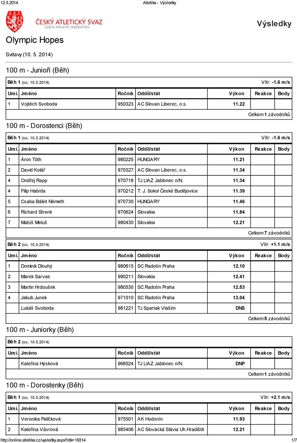 84 7 Matúš Meluš 98040. Běh () Vítr: +. m/s Dominik Dlouhý 98065 SC Radotín Praha.0 Marek Sarvas 990.4 Martin Hrdoušek 98050 SC Radotín Praha.5 4 Jakub Junek 9700 SC Radotín Praha.