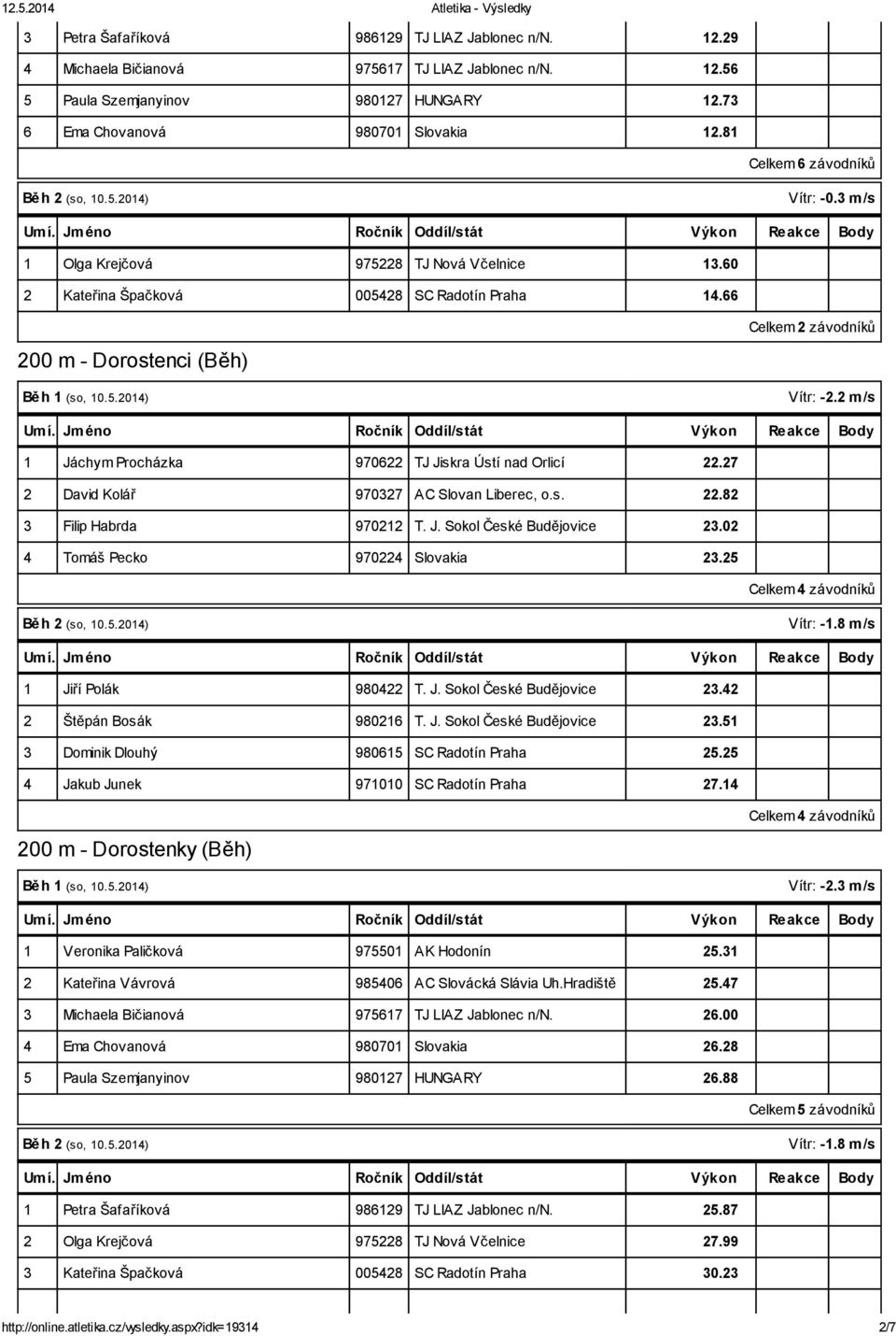 J. Sokol České Budějovice.0 4 Tomáš Pecko 9704.5 Běh () Vítr: -.8 m/s Jiří Polák 9804 T. J. Sokol České Budějovice.4 Štěpán Bosák 9806 T. J. Sokol České Budějovice.5 Dominik Dlouhý 98065 SC Radotín Praha 5.