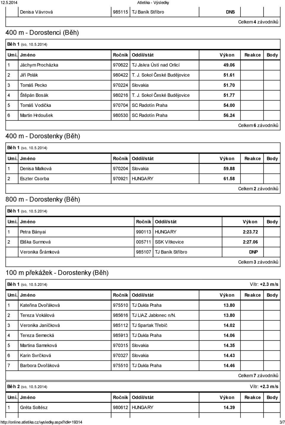 4 400 m - Dorostenky (Běh) Denisa Malková 97004 59.88 Eszter Csorba 9709 6.58 800 m - Dorostenky (Běh) Celkem závodníků Umí. Jméno Ročník Oddíl/stát Výkon Body Petra Bányai 990 :.