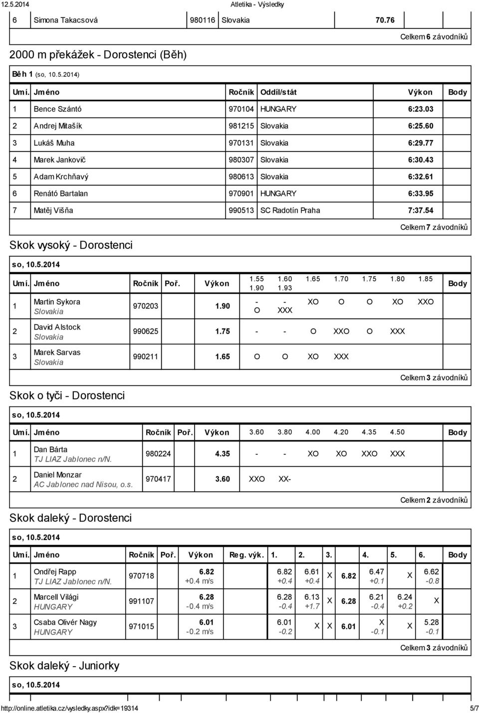Výkon Martin Sykora 9700.90.55.60.65.70.75.80.85.90.9 - - O O O O O O Body David Alstock Marek Sarvas 99065.75 - - O O O 990.65 O O O Skok o tyči - Dorostenci Celkem závodníků Umí. Jméno Ročník Poř.