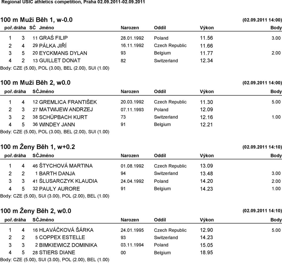 00 2 3 27 MATWIJEW ANDRZEJ 07.11.1993 Poland 12.09 3 2 38 SCHÜPBACH KURT 73 Switzerland 12.16 1.00 4 5 36 WINDEY JANN 91 Belgium 12.21 Body: CZE (5.00), POL (3.00), BEL (2.00), SUI (1.