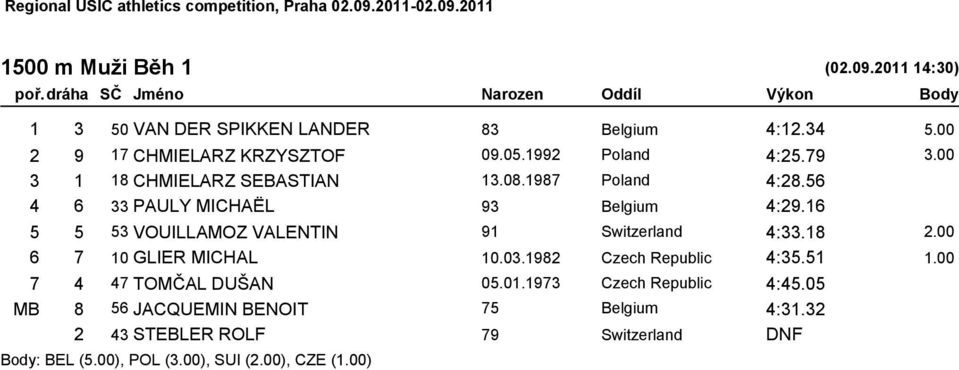 16 5 5 53 VOUILLAMOZ VALENTIN 91 Switzerland 4:33.18 2.00 6 7 10 GLIER MICHAL 10.03.1982 Czech Republic 4:35.51 1.