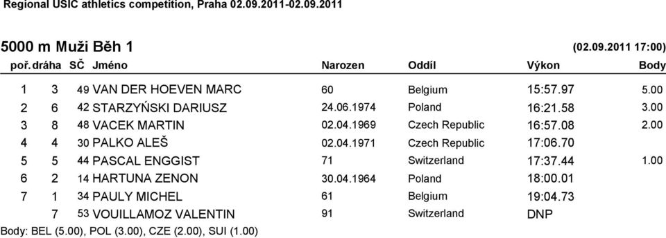 70 5 5 44 PASCAL ENGGIST 71 Switzerland 17:37.44 1.00 6 2 14 HARTUNA ZENON 30.04.1964 Poland 18:00.