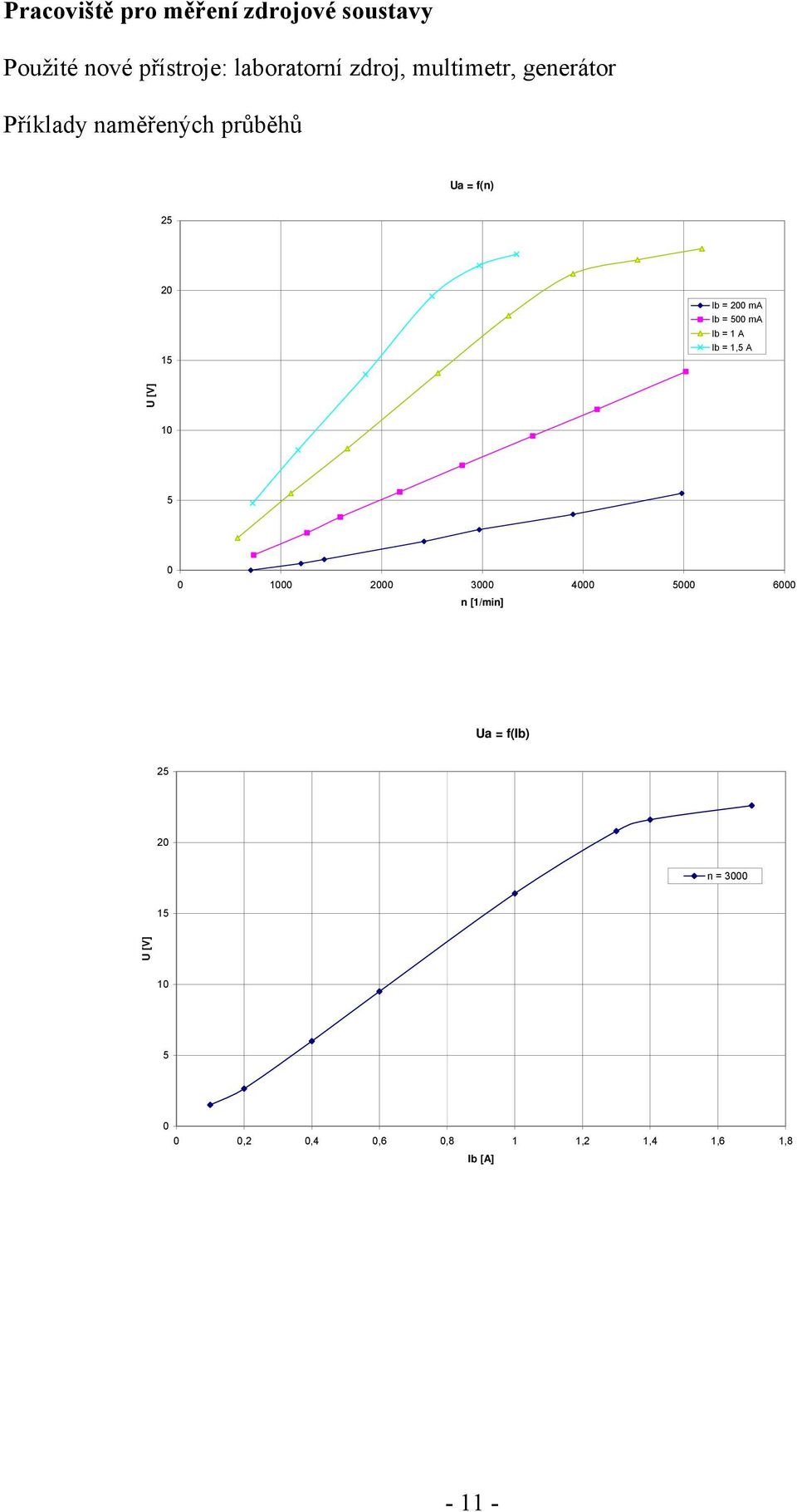 500 ma Ib = 1 A Ib = 1,5 A 10 5 0 0 1000 2000 3000 4000 5000 6000 n [1/min] Ua =