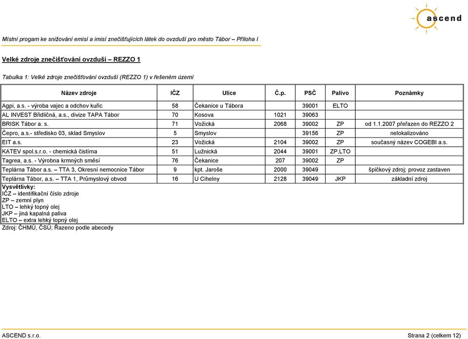 s.- středisko 03, sklad Smyslov 5 Smyslov 39156 ZP nelokalizováno EIT a.s. 23 Vožická 2104 39002 ZP současný název COGEBI a.s. KATEV spol.s.r.o. - chemická čistírna 51 Lužnická 2044 39001 ZP,LTO Tagrea, a.
