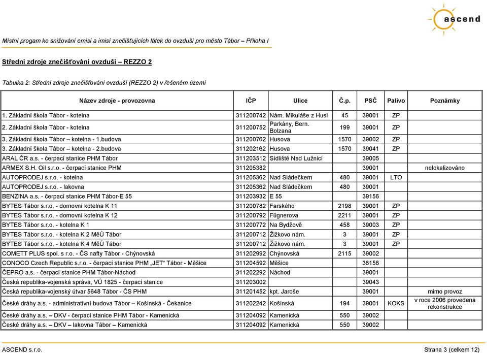 budova 311200762 Husova 1570 39002 ZP 3. Základní škola Tábor kotelna - 2.budova 311202162 Husova 1570 39041 ZP ARAL ČR a.s. - čerpací stanice PHM Tábor 311203512 Sídliště Nad Lužnicí 39005 ARMEX S.H. Oil s.