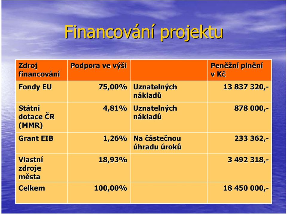 (MMR) 4,81% Uznatelných nákladů 878 000,- Grant EIB 1,26% Na částečnou úhradu
