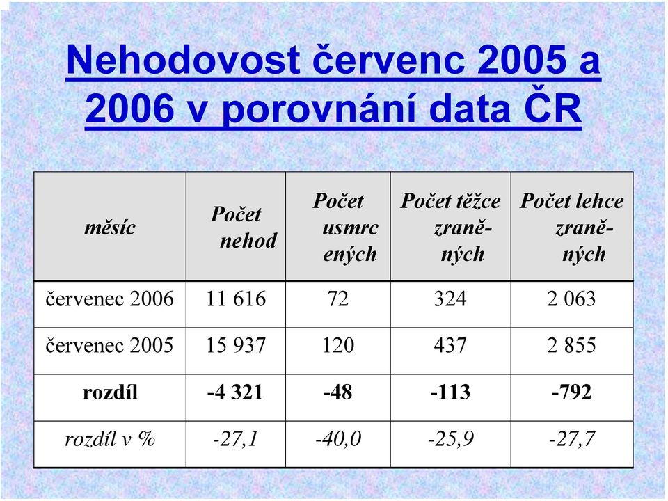 zraněných červenec 2006 11 616 72 324 2 063 červenec 2005 15 937