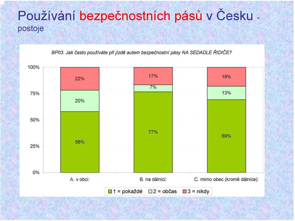 ŘIDIČE? 100% 75% 22% 20% 17% 18% 7% 13% 50% 25% 58% 77% 69% 0% A.