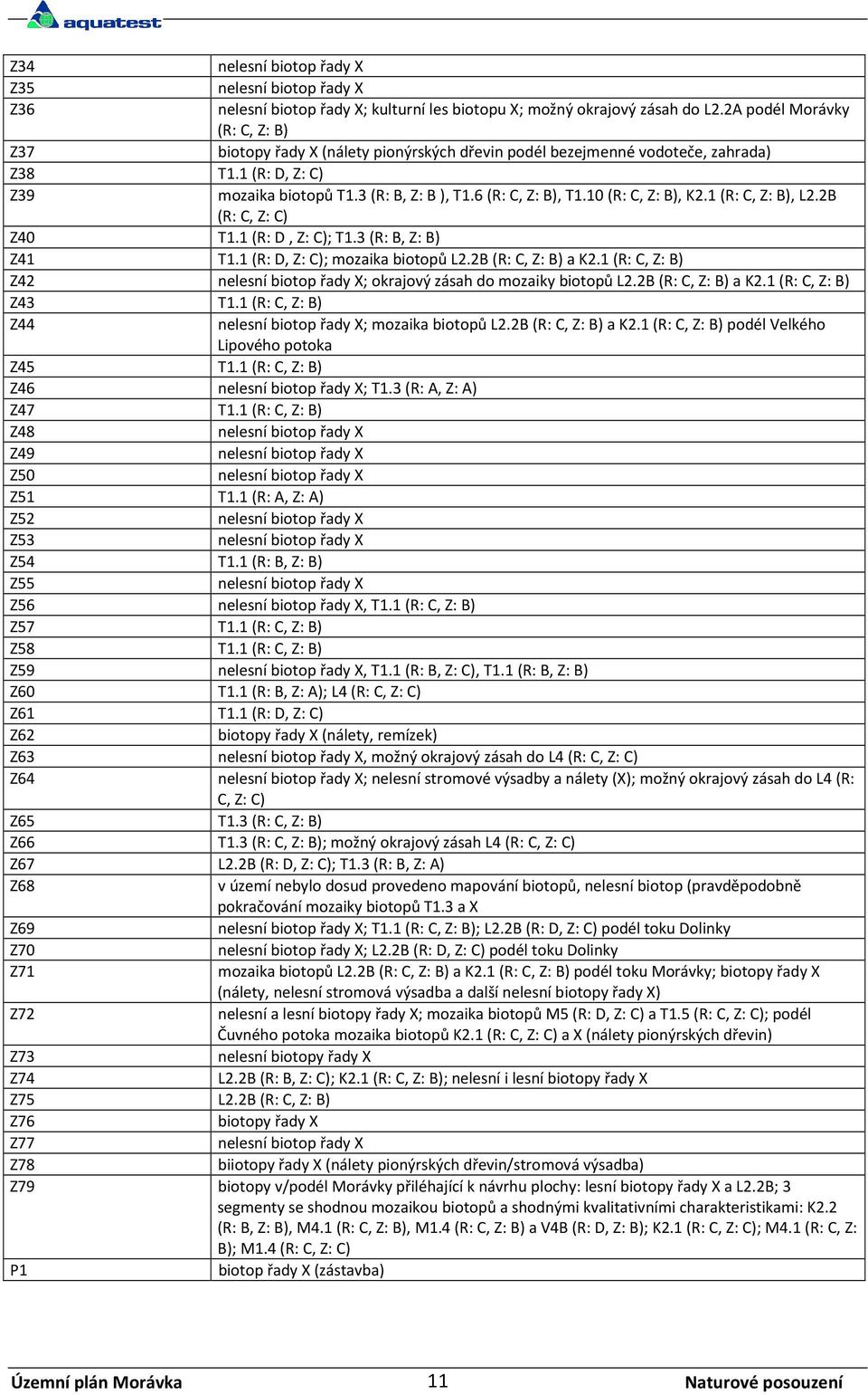 10 (R: C, Z: B), K2.1 (R: C, Z: B), L2.2B (R: C, Z: C) Z40 T1.1 (R: D, Z: C); T1.3 (R: B, Z: B) Z41 T1.1 (R: D, Z: C); mozaika biotopů L2.2B (R: C, Z: B) a K2.