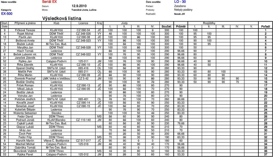 Pořadí 9 Frčková Terezie KLoM Ktiš CZ 090-04 JČ 100 100 100 0 300 100 100 1 4 Rojek Michal DDM Třešť CZ 348-026 VY 40 100 100 100 300 100 95 100 2 13 Pavlík Jan KLoM Ktiš CZ 090-08 JČ 100 100 90 100