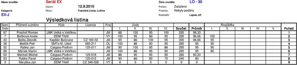 veličkou JM 60 100 95 100 295 98,33 1 7 Bočková Aneta DDM Třešť VY 100 95 50 95 290 96,66 100 2 33 Bašta Zdeněk Kapitán Bučovice CZ 160-02 JM 95 90 100 95 290 96,66 95 3 38 Malčík Petr SMTe M.