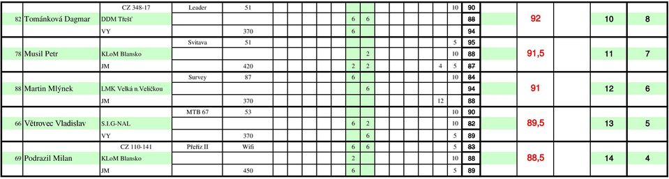 n.veličkou 6 94 91 12 6 JM 370 12 88 MTB 67 53 10 90 66 Větrovec Vladislav S.I.