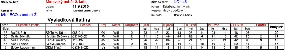 Údolí 065-211 OL Wifi 2 23 13 23 13 23 14 23 14 46 26 1 20 33 Bašta Zdeněk Kapitán Bučovice CZ 160-02 JM Wifi 2 21 15 19 15 20 4 21 10 42 25 2 17 43 Musil Roman KLoM Blansko 110-137