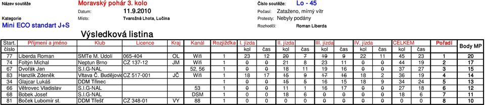 Údolí 065-404 OL Wifi 1 23 12 20 7 19 9 22 11 45 23 1 20 74 Foltýn Michal Neptun Brno CZ 137-12 JM Wifi 1 0 0 21 8 23 11 0 0 44 19 2 17 67 Dvořák Jan S.I.
