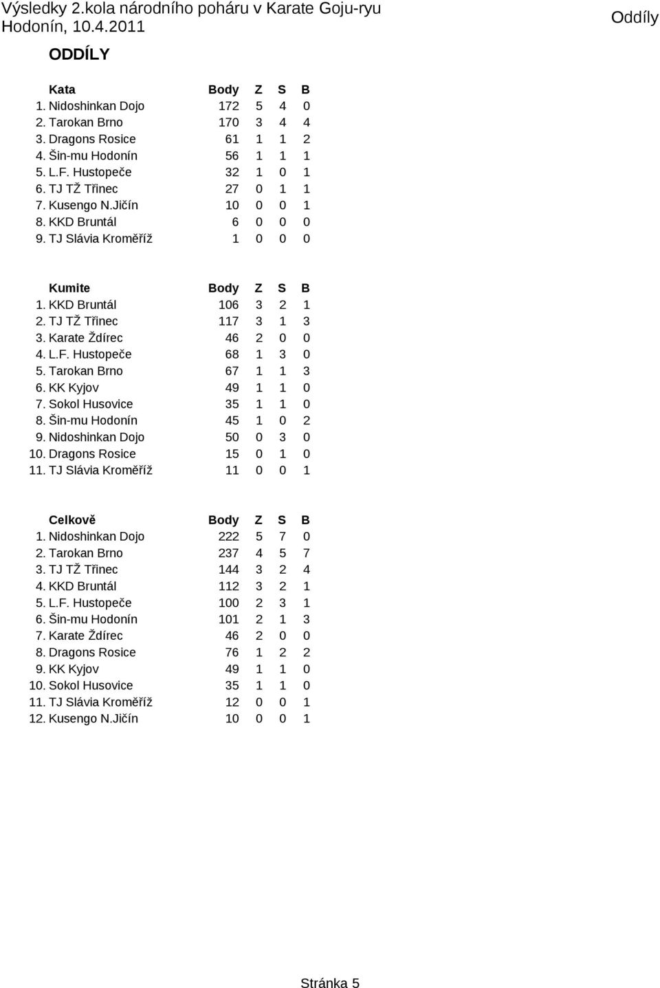 Hustopeče 68 1 3 0 5. Tarokan Brno 67 1 1 3 6. KK Kyjov 49 1 1 0 7. Sokol Husovice 35 1 1 0 8. Šin-mu Hodonín 45 1 0 2 9. Nidoshinkan Dojo 50 0 3 0 10. Dragons Rosice 15 0 1 0 11.