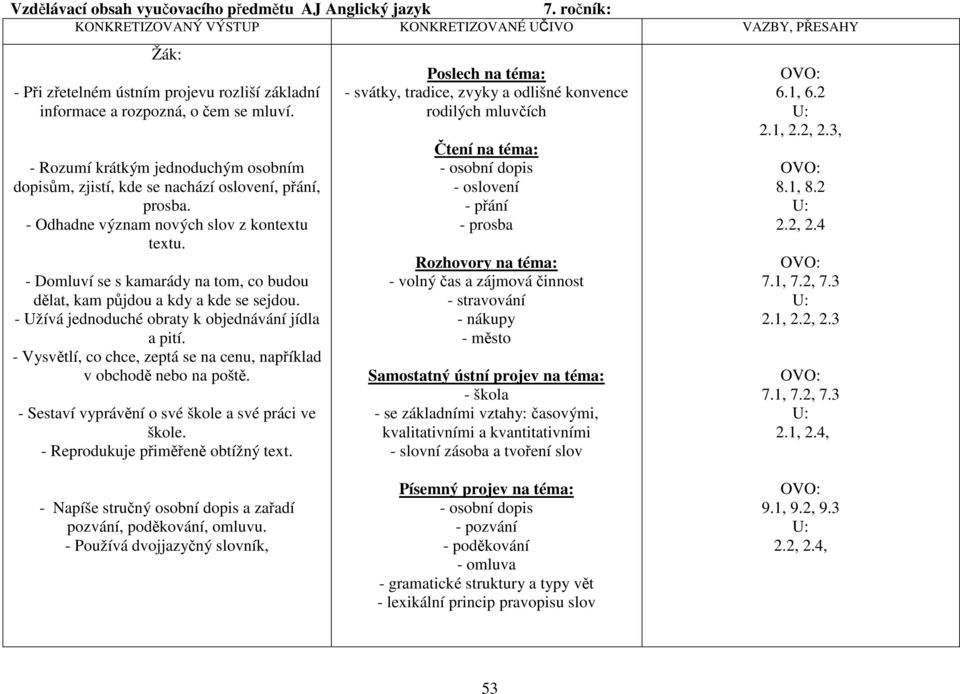 - Rozumí krátkým jednoduchým osobním dopisům, zjistí, kde se nachází oslovení, přání, prosba. - Odhadne význam nových slov z kontextu textu.