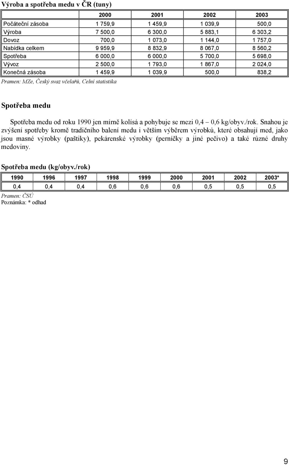 Spotřeba medu Spotřeba medu od roku 1990 jen mírně kolísá a pohybuje se mezi 0,4 0,6 kg/obyv./rok.