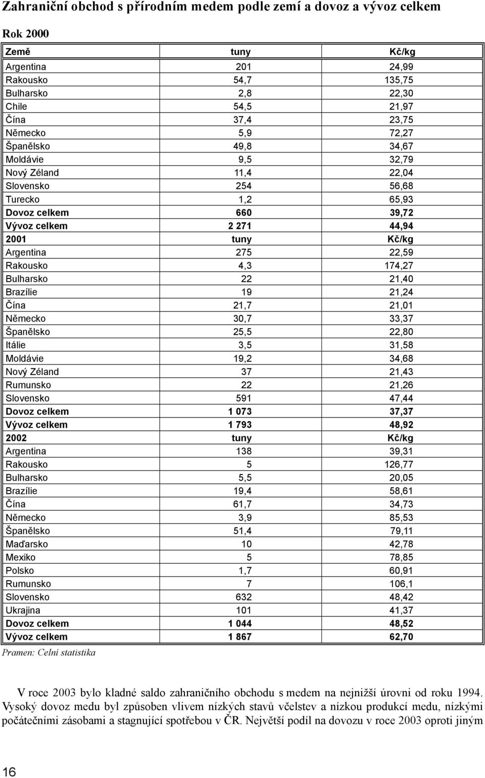 Rakousko 4,3 174,27 Bulharsko 22 21,40 Brazílie 19 21,24 Čína 21,7 21,01 Německo 30,7 33,37 Španělsko 25,5 22,80 Itálie 3,5 31,58 Moldávie 19,2 34,68 Nový Zéland 37 21,43 Rumunsko 22 21,26 Slovensko