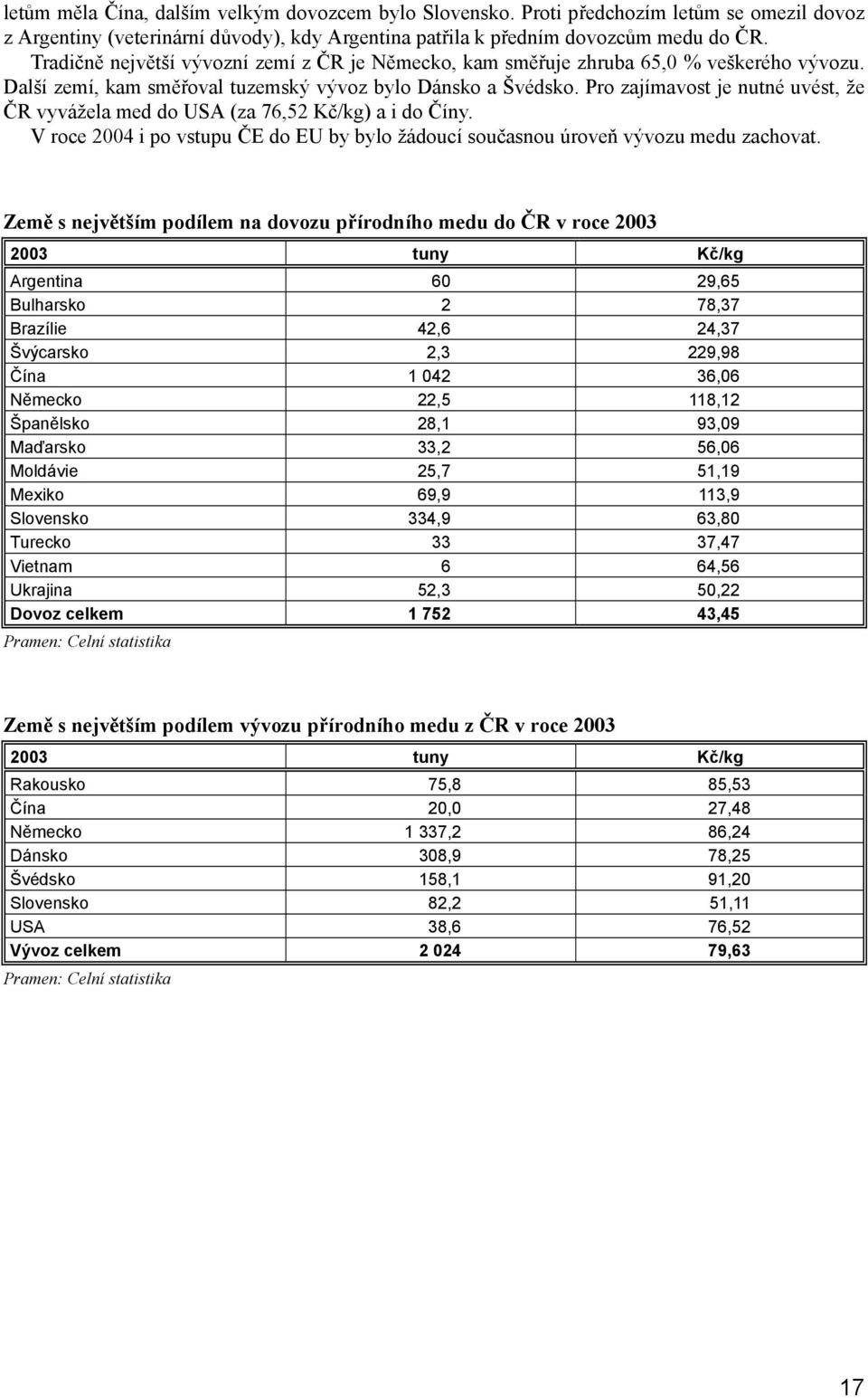 Pro zajímavost je nutné uvést, že ČR vyvážela med do USA (za 76,52 Kč/kg) a i do Číny. V roce 2004 i po vstupu ČE do EU by bylo žádoucí současnou úroveň vývozu medu zachovat.