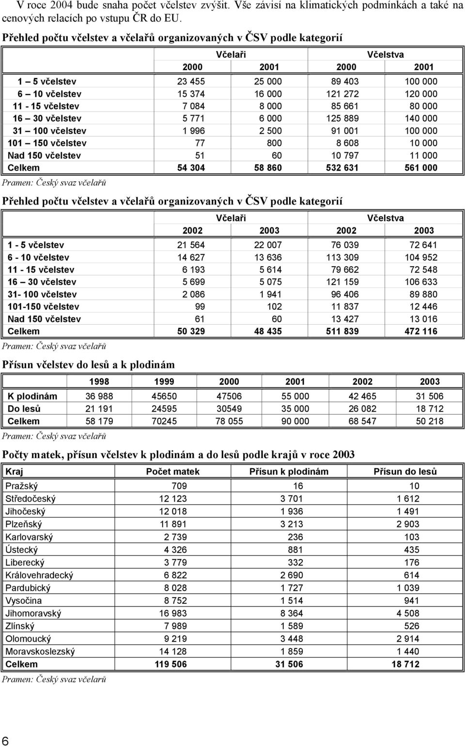 111-15 včelstev 7 084 8 000 85 661 80 000 116 30 včelstev 5 771 6 000 125 889 140 000 131 100 včelstev 1 996 2 500 91 001 100 000 101 150 včelstev 77 800 8 608 10 000 Nad 150 včelstev 51 60 10 797 11