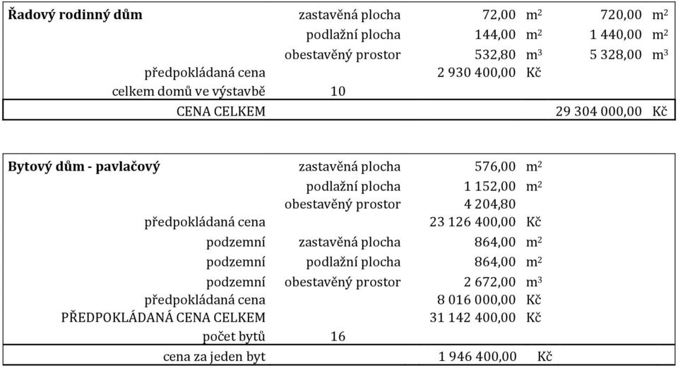 plocha 1 152,00 m 2 obestavěný prostor 4 204,80 23 126 400,00 Kč podzemní zastavěná plocha 864,00 m 2 podzemní podlažní plocha 864,00