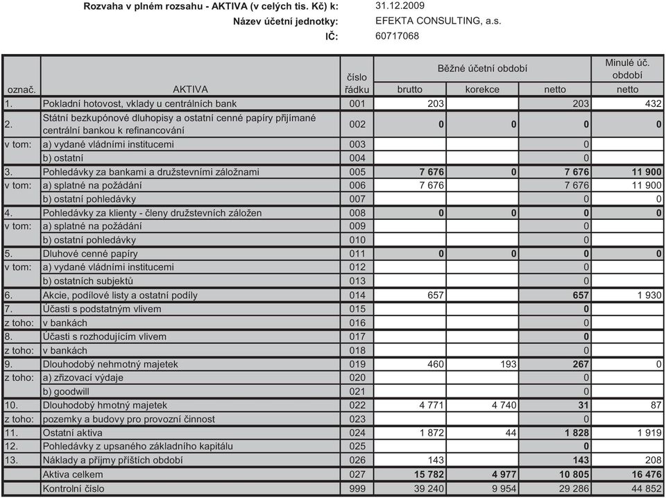 Státní bezkupónové dluhopisy a ostatní cenné papíry p ijímané centrální bankou k refinancování 002 0 0 0 0 v tom: a) vydané vládními institucemi 003 0 b) ostatní 004 0 3.