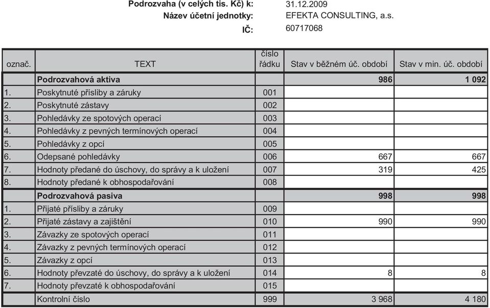 Odepsané pohledávky 006 667 667 7. Hodnoty p edané do úschovy, do správy a k uložení 007 319 425 8. Hodnoty p edané k obhospoda ování 008 Podrozvahová pasiva 998 998 1.