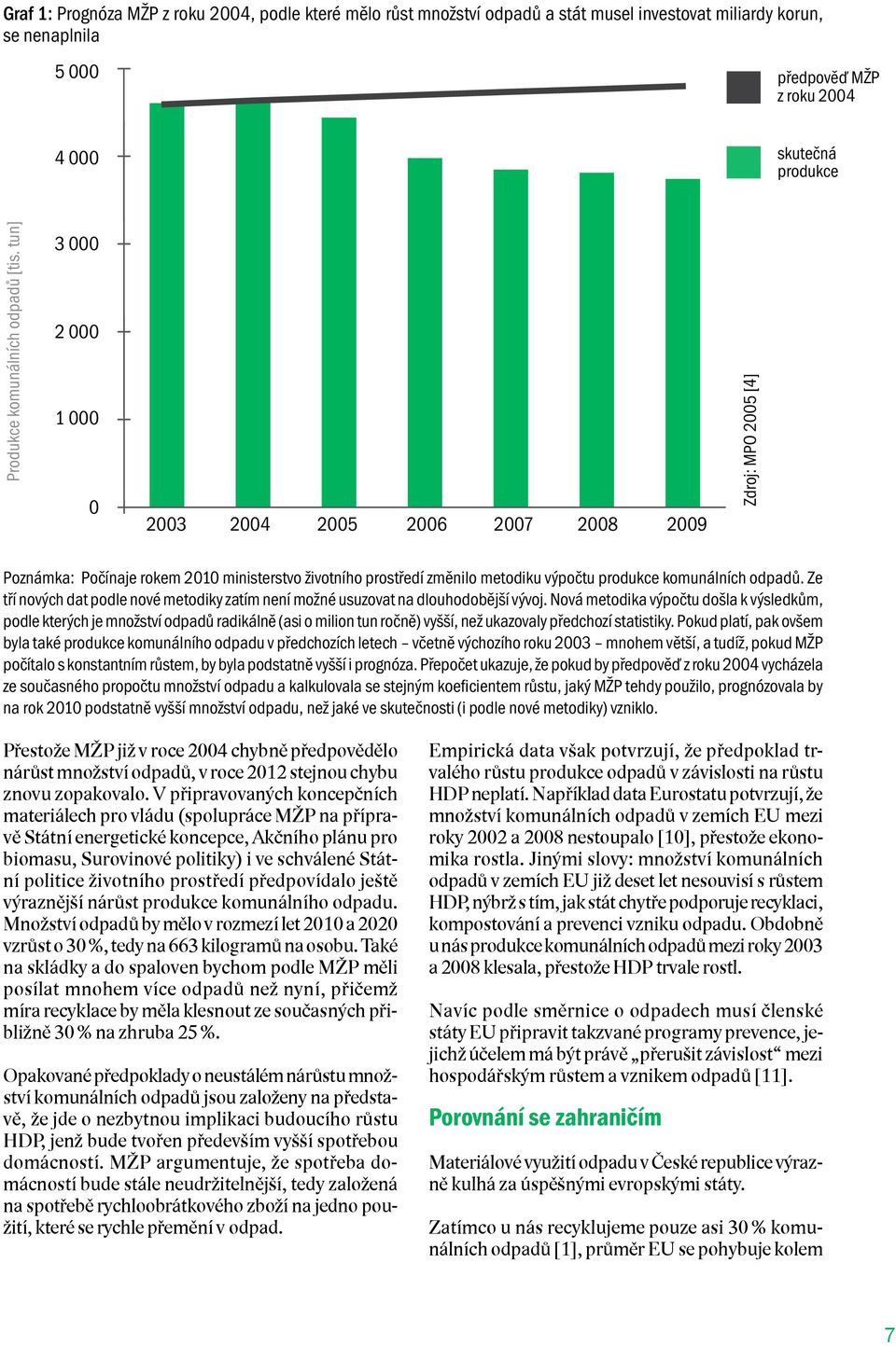 tun] 3 000 2 000 1 000 0 2003 2004 2005 2006 2007 2008 2009 Zdroj: MPO 2005 [4] Poznámka: Počínaje rokem 2010 ministerstvo životního prostředí změnilo metodiku výpočtu produkce komunálních odpadů.